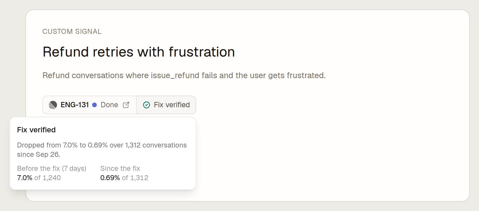 An example custom signal for refund retries linked to completed issue ENG-131. The Fix verified detail compares a 7.0 percent baseline with a 0.69 percent hit rate after the fix.