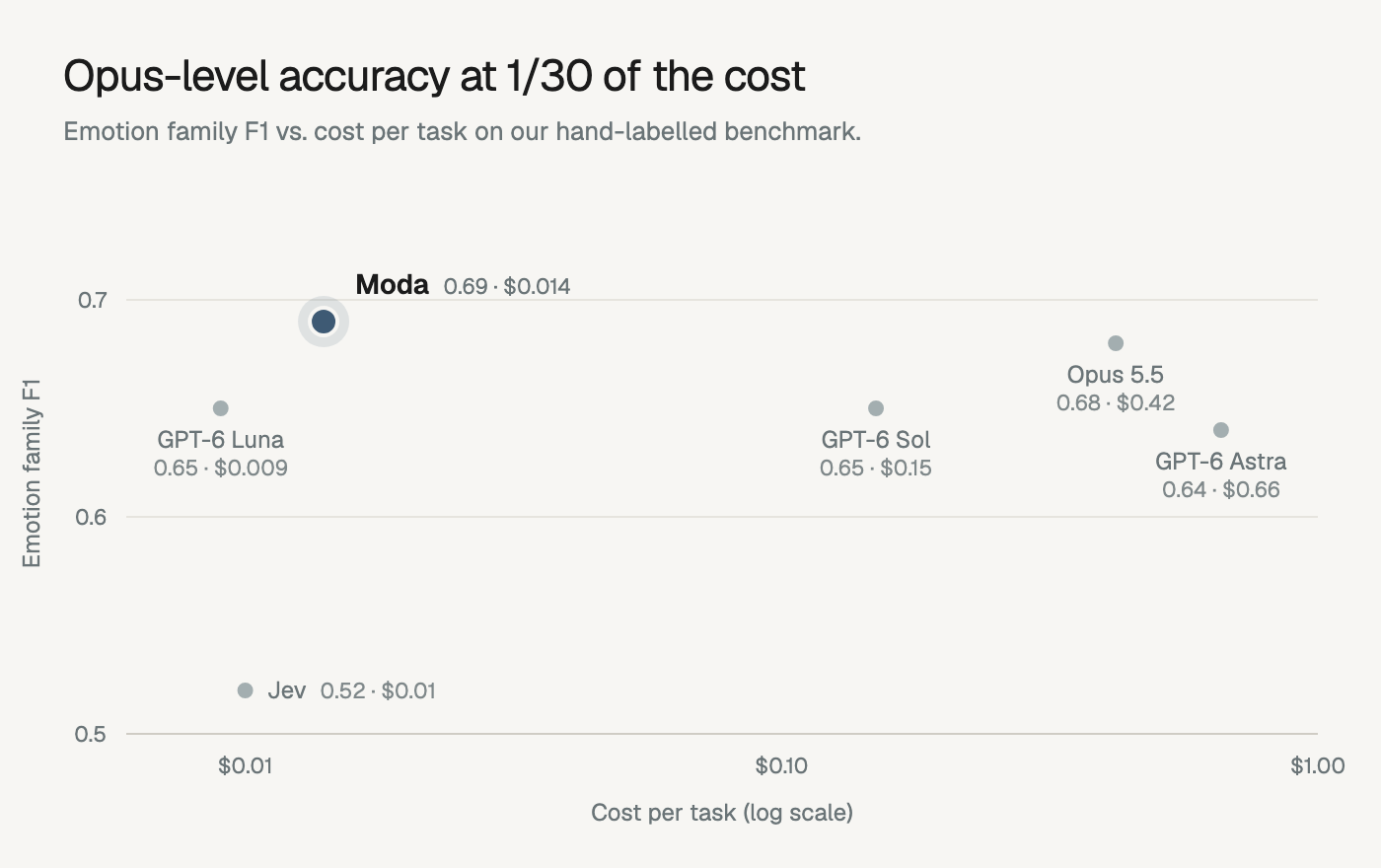 Emotion family F1 against cost per task on our hand-labelled benchmark. Moda 0.69 at $0.014, Opus 5.5 0.68 at $0.42, GPT-6 Luna 0.65 at $0.009, GPT-6 Sol 0.65 at $0.15, GPT-6 Astra 0.64 at $0.66, and Jev 0.52 at $0.01.