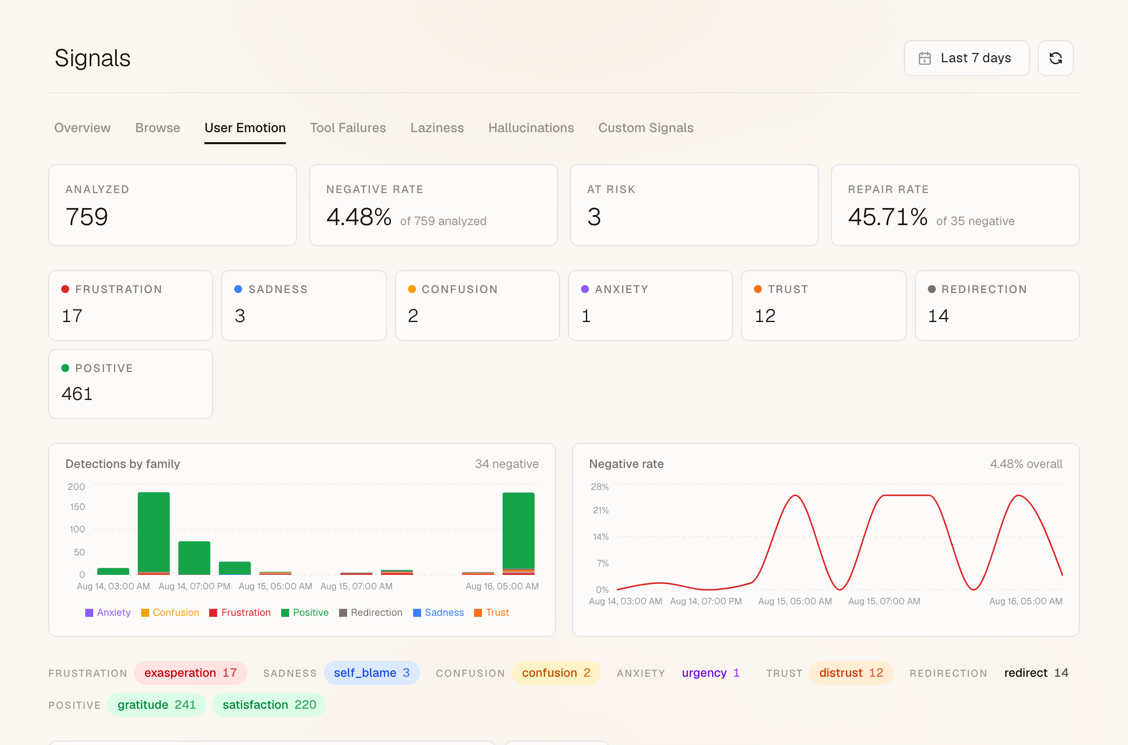 The User Emotion tab on the Signals page, with sample data showing Redirection as its own family alongside Frustration, Sadness, Confusion, Anxiety and Trust.